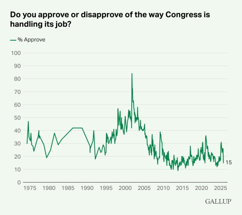 Congressional Job Approval Chart