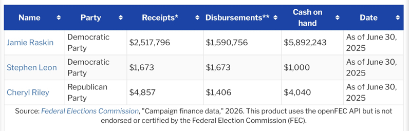 Ballotpedia Finance for MD-08