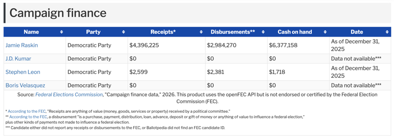 Ballotpedia Finance for MD-08